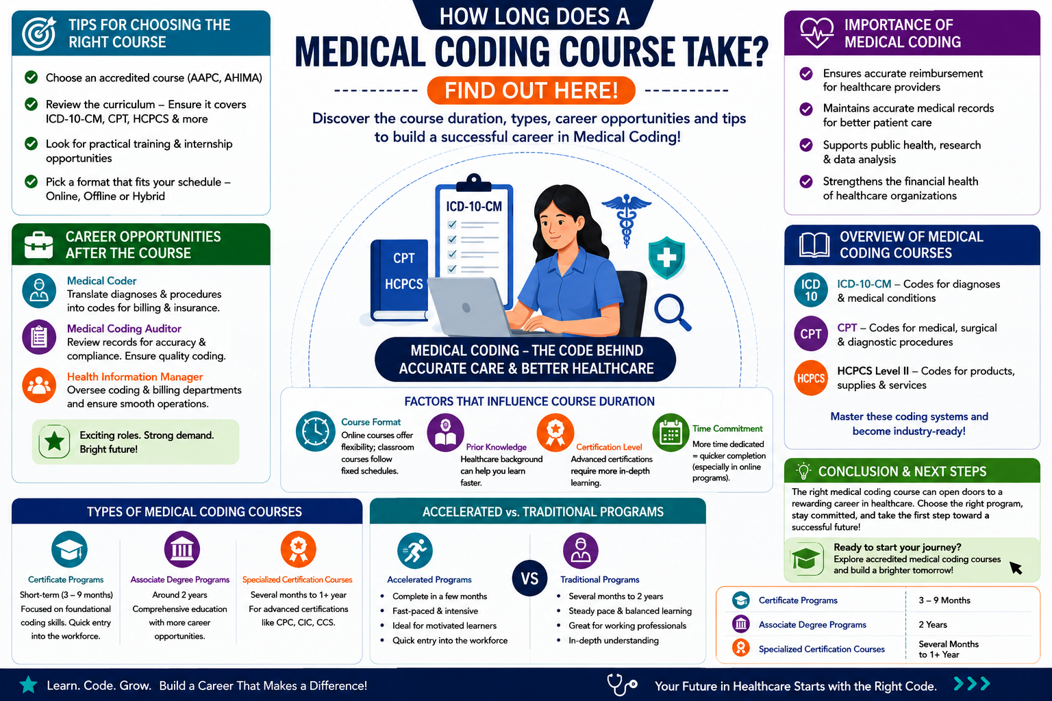 Medical coding course duration, types of medical coding programs, career opportunities, and factors affecting course duration